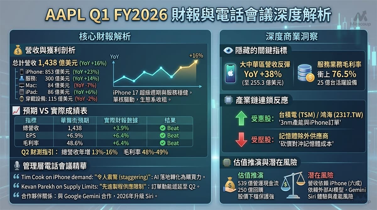 蘋果財報分析