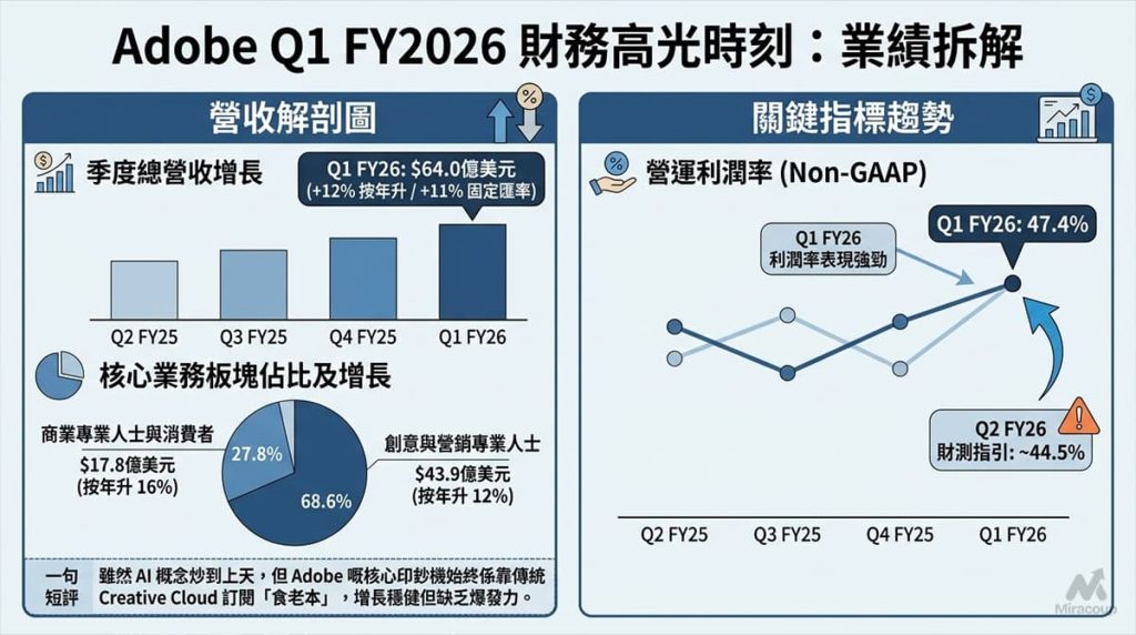 Adobe 營收解剖圖