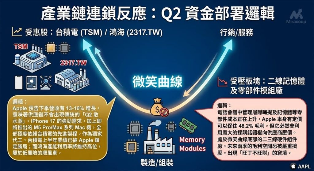 Apple S Q1 2026 Earnings Report And Its Ripple Effects On The Supply Chain