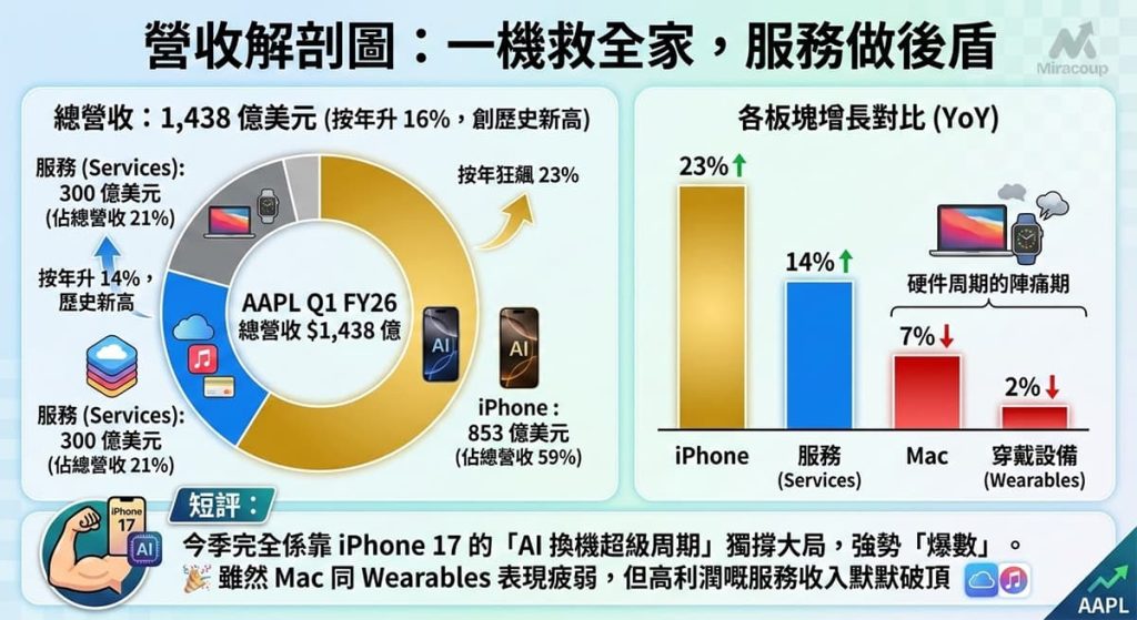 Apple S Q1 2026 Revenue Breakdown Chart
