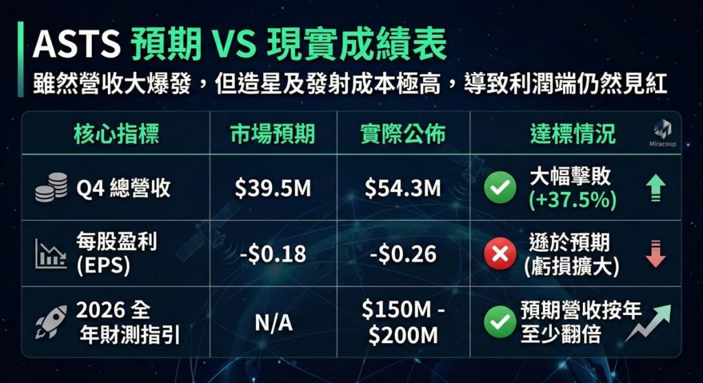 ASTS 營收、EPS 及財測預期與現實對比圖表