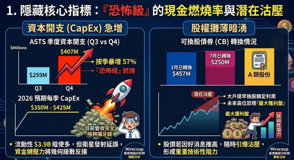 ASTS 季度 CapEx 走勢圖與股權攤薄示意圖
