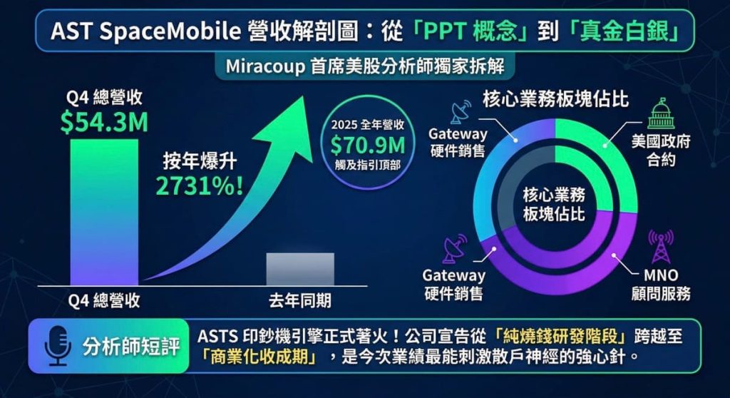 ASTS Q4 營收與按年增長柱狀圖