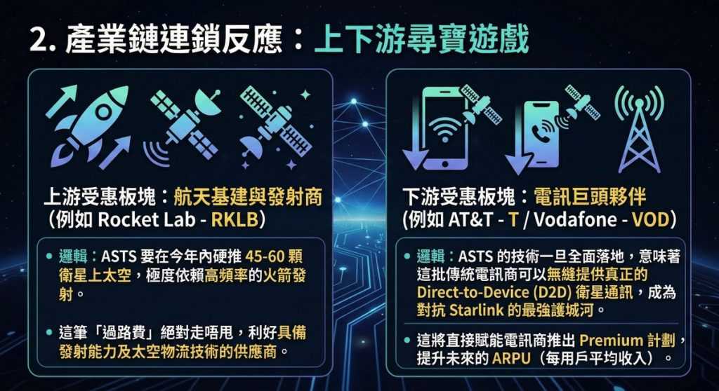 ASTS 上下游產業鏈生態系統及受惠美股標的