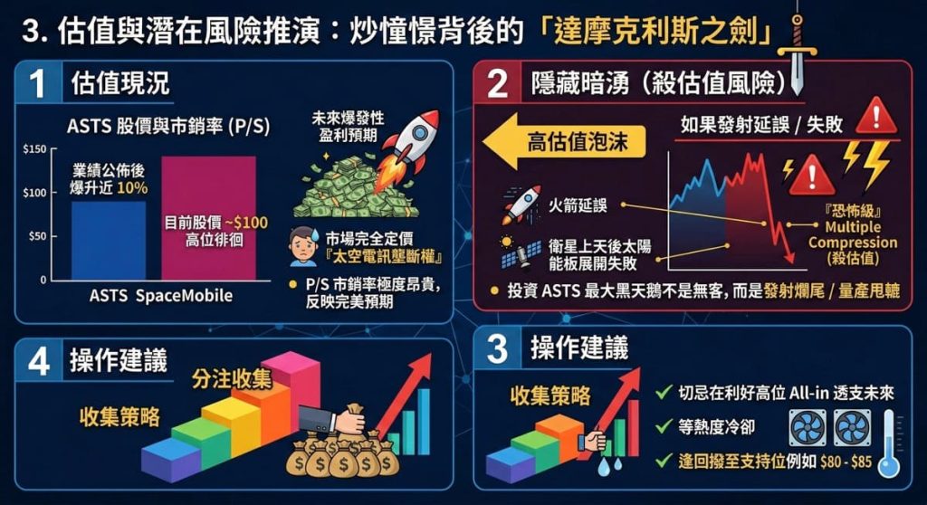 ASTS 市銷率估值變化與技術分析支持位圖