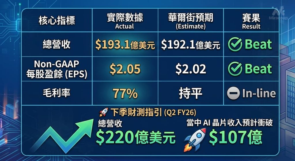 博通 AVGO Q1 FY26 預期對比現實成績表與下季指引