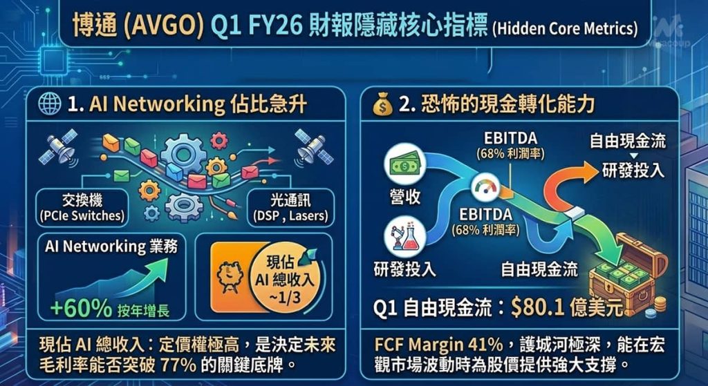 博通 AVGO 財報隱藏核心指標：AI Networking 與自由現金流