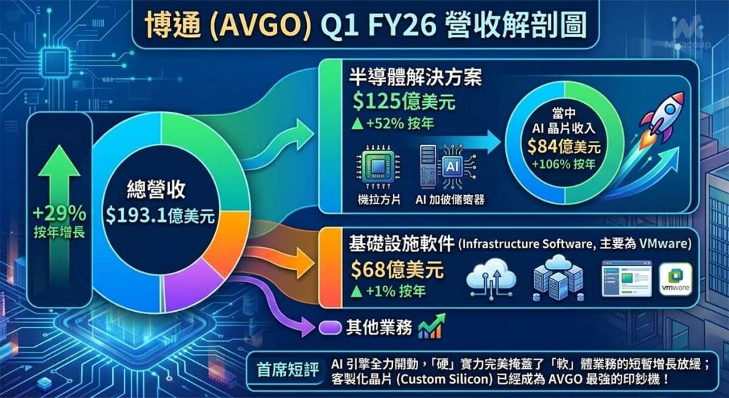 博通 AVGO Q1 FY26 營收解剖圖與核心業務板塊增長