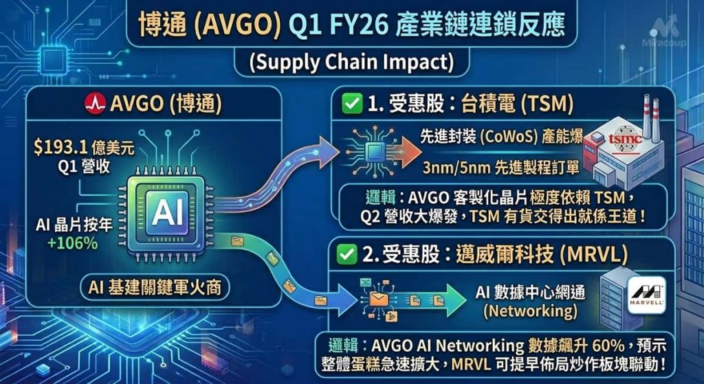 博通 AVGO 財報對 TSM 與 MRVL 等產業鏈受惠股的影響