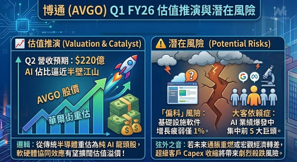 博通 AVGO 估值推演及宏觀潛在風險分析