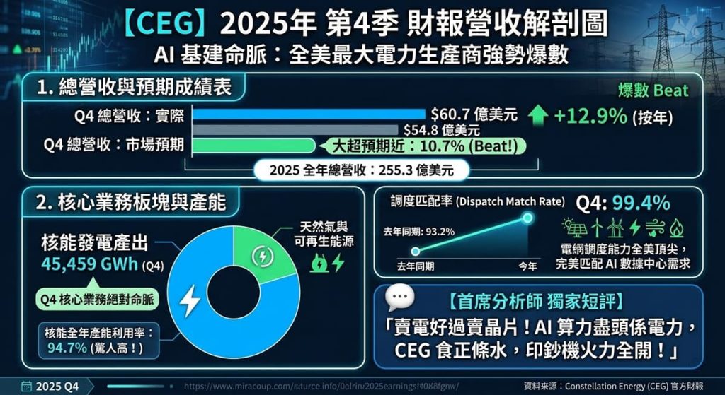 Ceg 2025 Q4 Revenue Breakdown Chart