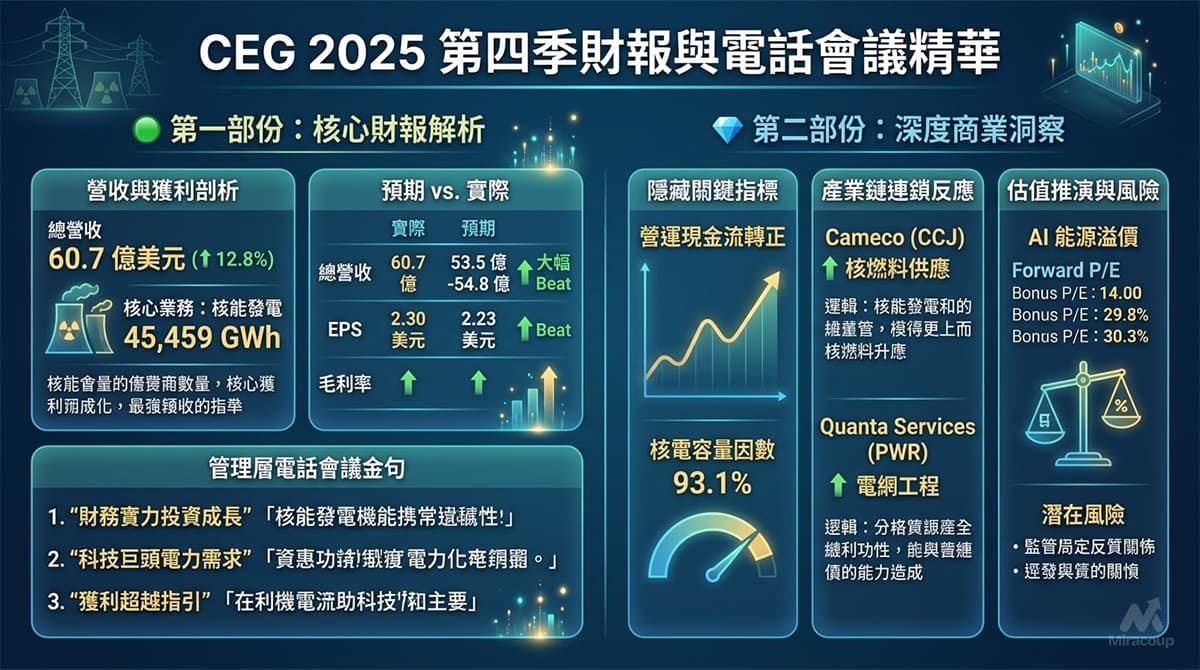 CEG 財報分析