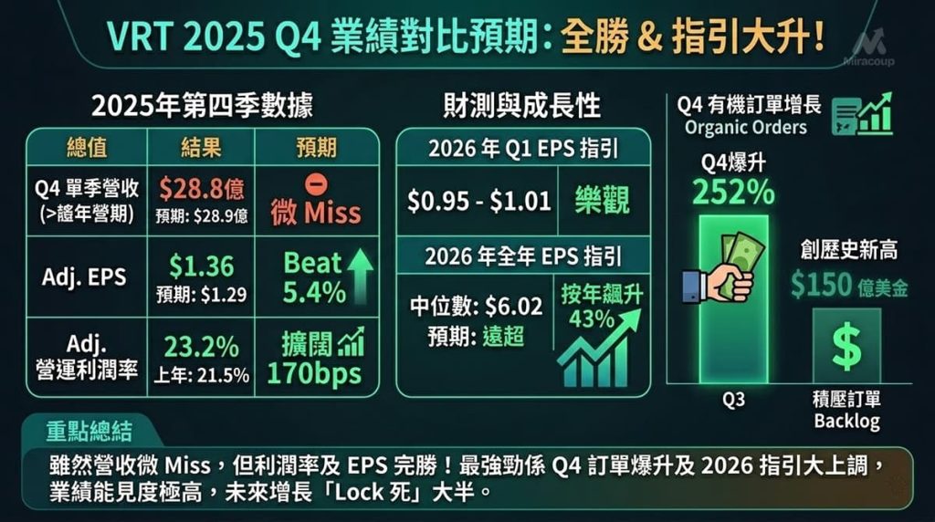 Vertiv VRT 2025年Q4 財報預期與實際數據對比表，EPS及利潤率增長