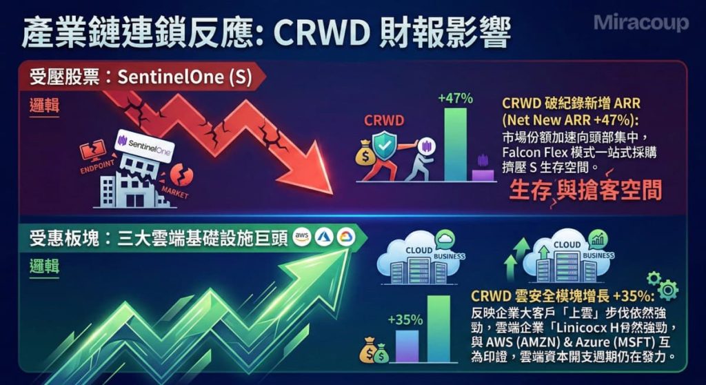 crwd Q4 2026 受壓對手與受惠板塊的邏輯推演圖