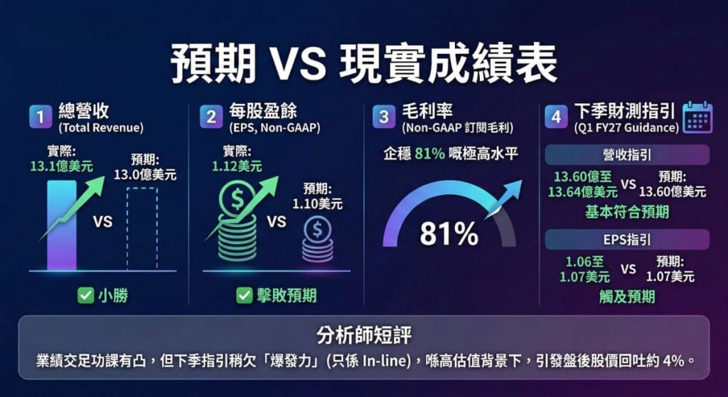 Crwd Q4 2026 實際數據與華爾街預期對比成績表