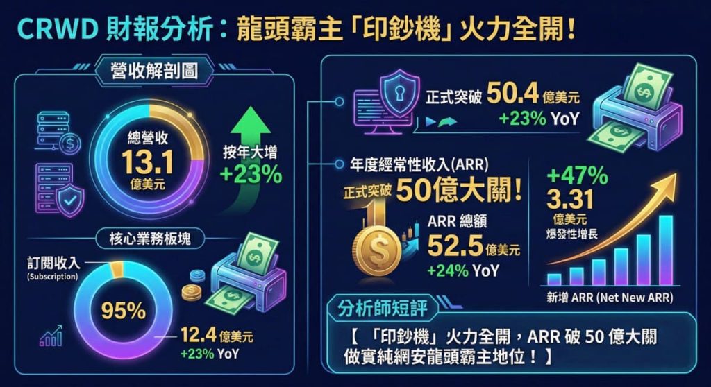 CRWD Q4 總營收與 ARR 增長解剖圖)