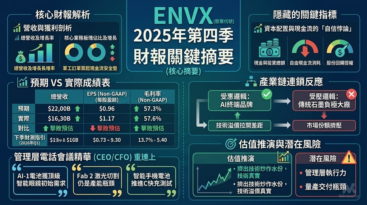 ENVX 財報分析 Envx Earnings 2025 Q4 Analysis