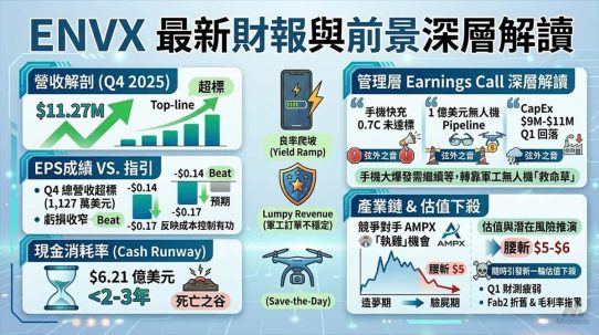 ENVX 財報分析