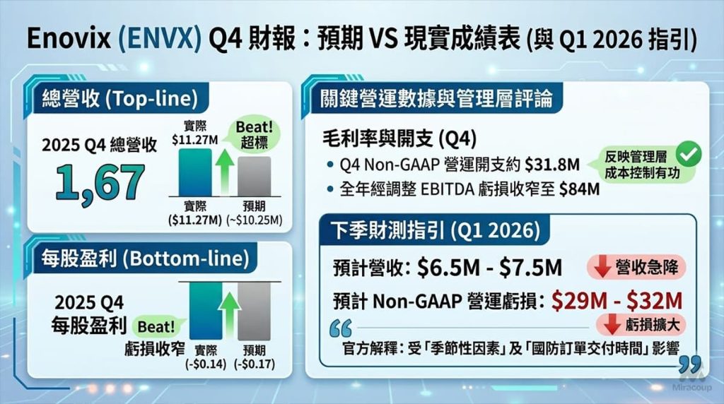 Enovix (ENVX) Q4 2025 預期與實際業績對比及 Q1 財測