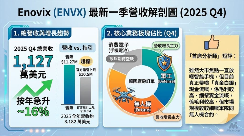 ENVX Q4 2025 營收解剖圖與核心業務板塊佔比分析