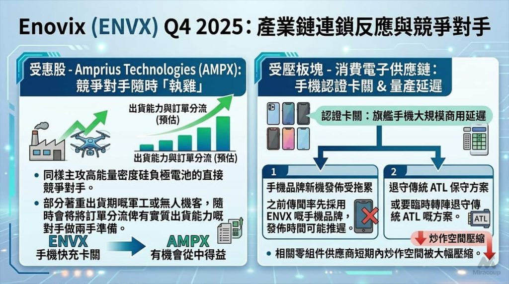 ENVX 產業鏈連鎖反應與競爭對手 Amprius (AMPX) 潛在受惠分析