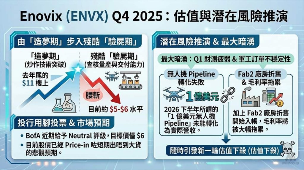 ENVX 估值下殺風險與股價暗湧推演圖