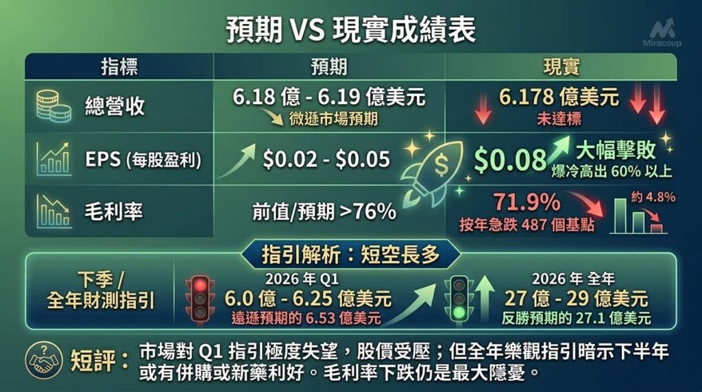 HIMS Q4 預期與現實成績表（包含營收、EPS、毛利率及財測指引對比）