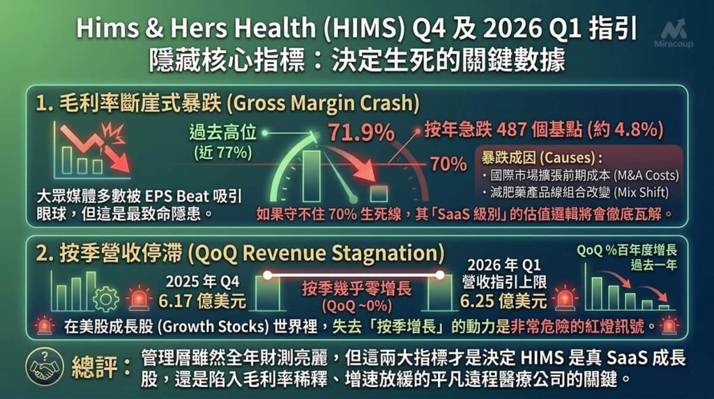 決定 HIMS 生死的兩大隱藏核心指標（毛利率與 QoQ 增長）