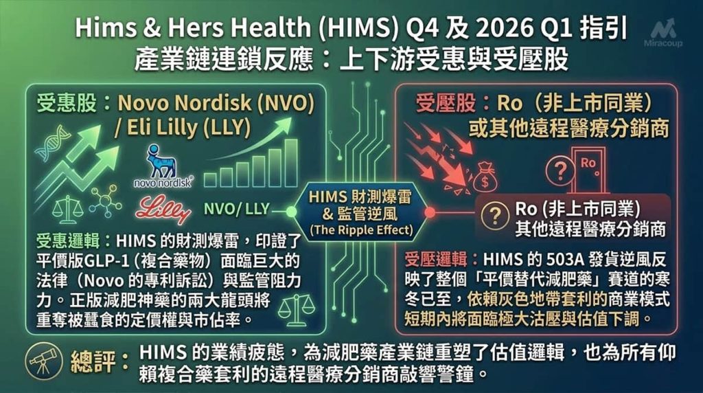 HIMS 業績爆雷對產業鏈上下游股票（NVO, LLY, Ro）的影響