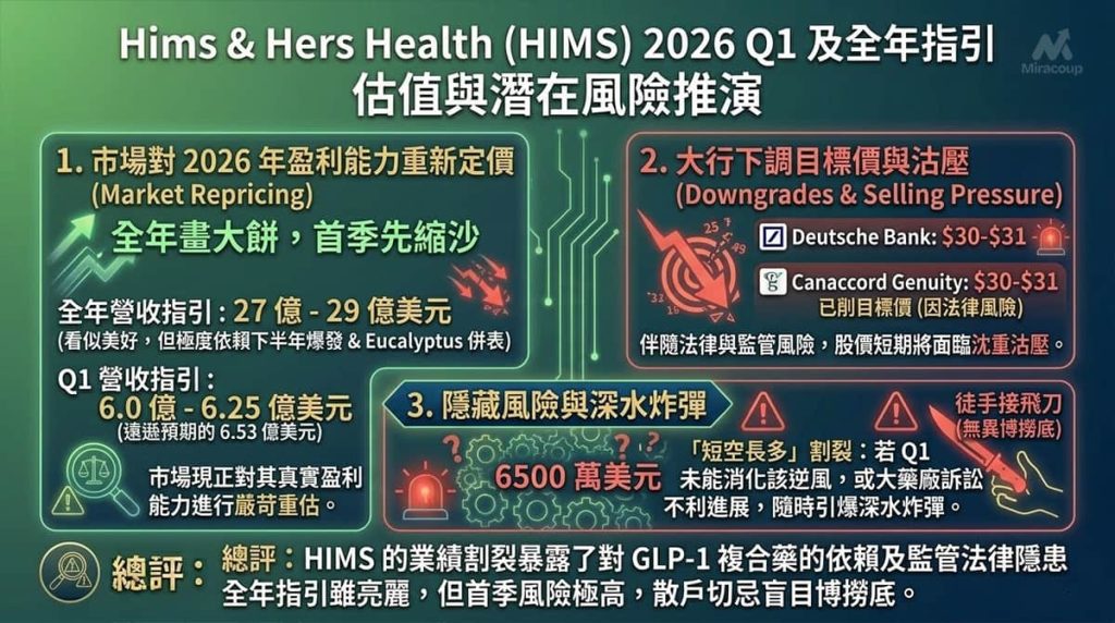 HIMS 當前估值分析與華爾街大行目標價下調預警