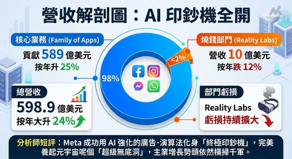 Meta 2025 Q4 Revenue Segment Distribution And Growth Rate