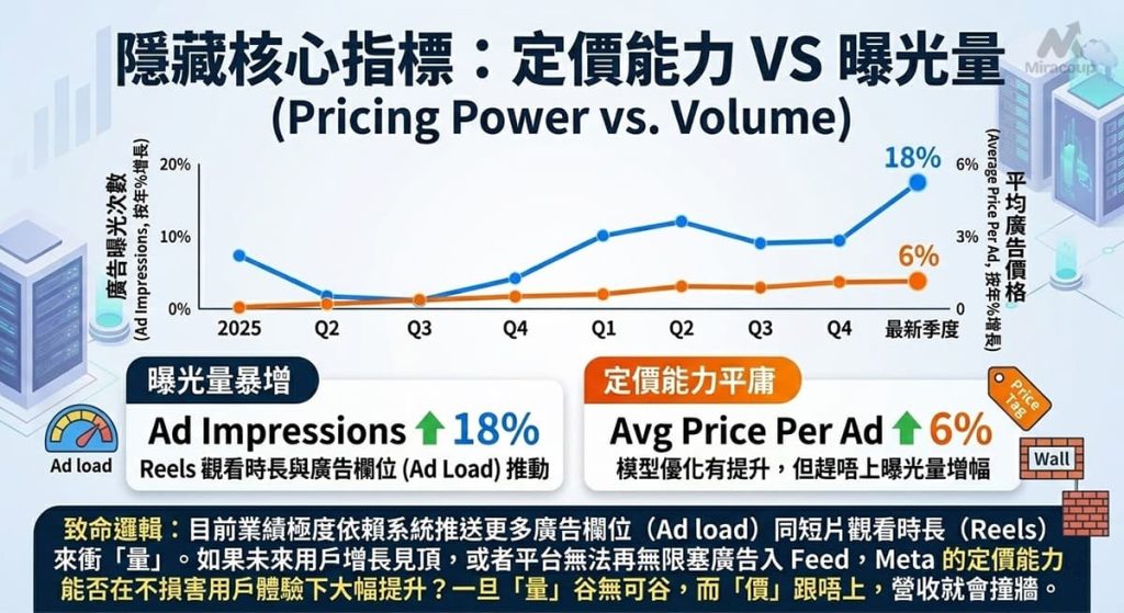 Meta Ad Impressions And Average Pricing Trend Analysis