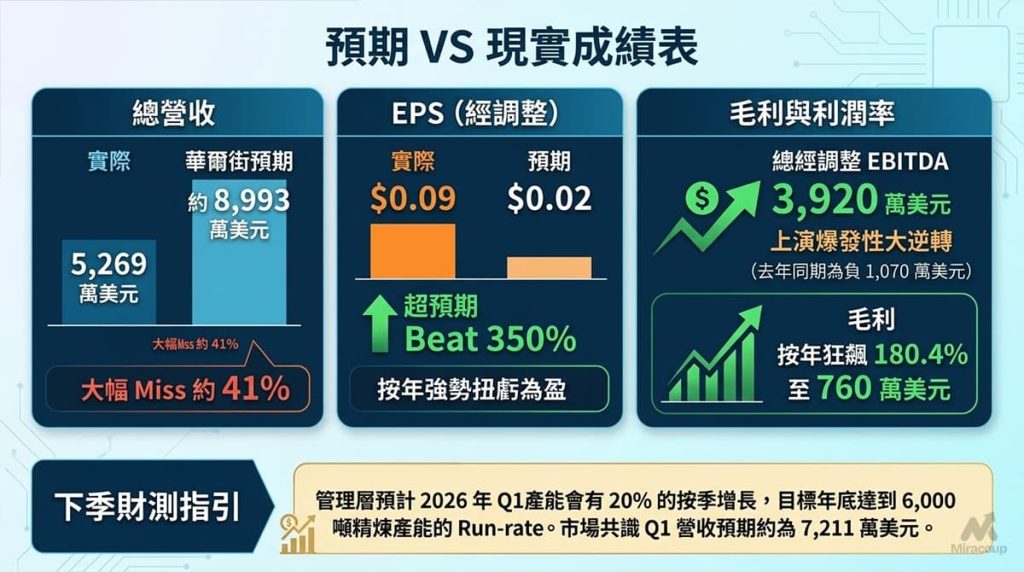 MP 財報總營收、EPS、毛利率實際數據對比華爾街預期與下季指引
