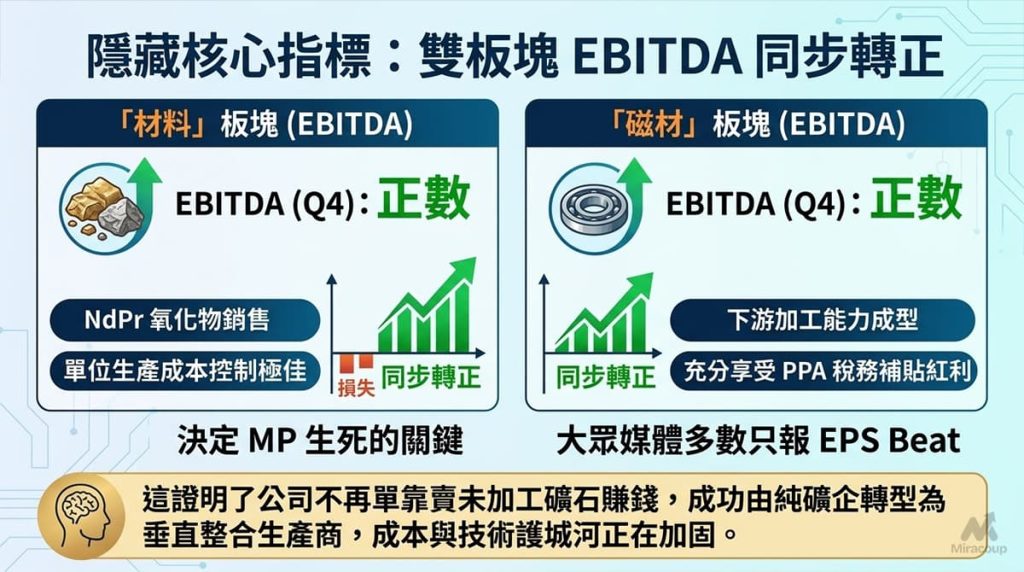 MP 雙板塊 EBITDA 同步轉正分析與關鍵數據解讀