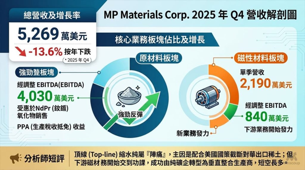 MP Materials 2025 Q4 營收分析與核心業務板塊增長佔比圖表