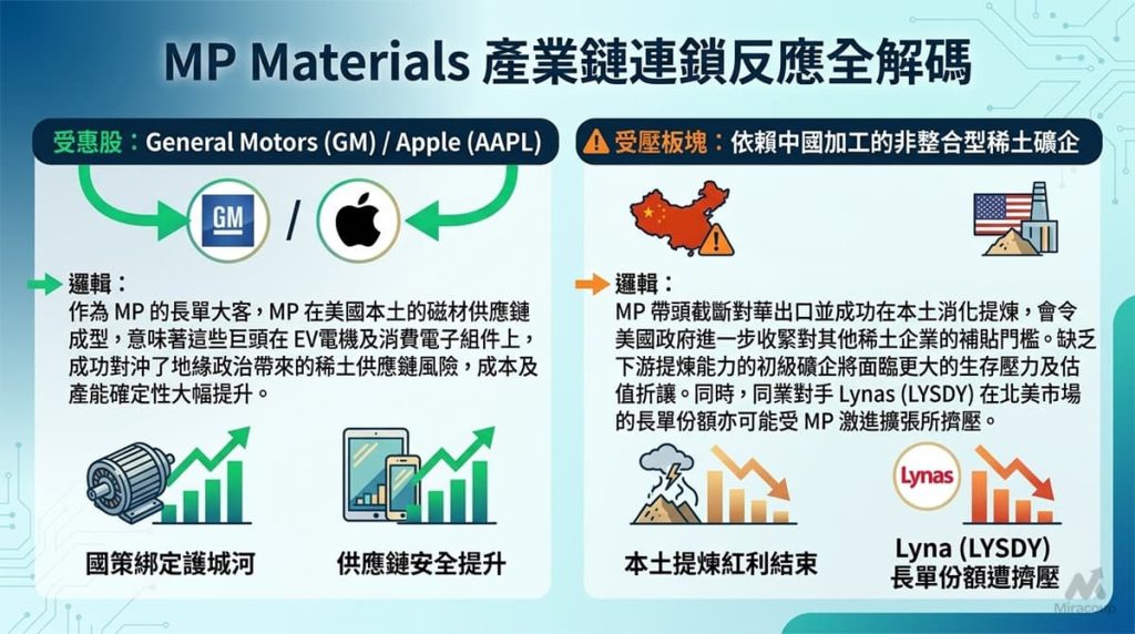 MP 財報帶動稀土產業鏈上下游受惠股與受壓板塊分析