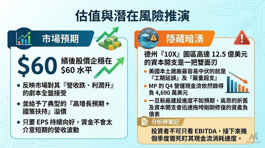 MP 股價估值預期與德州 10X 園區高資本開支風險推演