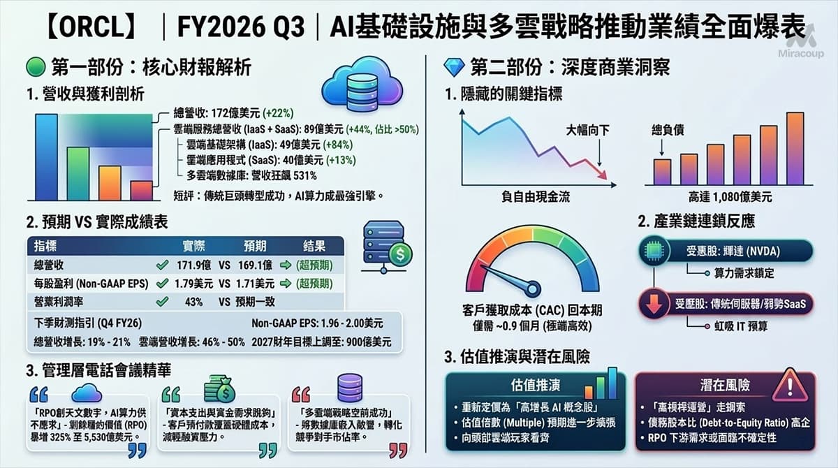 ORCL財報 Orcl Fy2026 Q3 Earnings Analysis