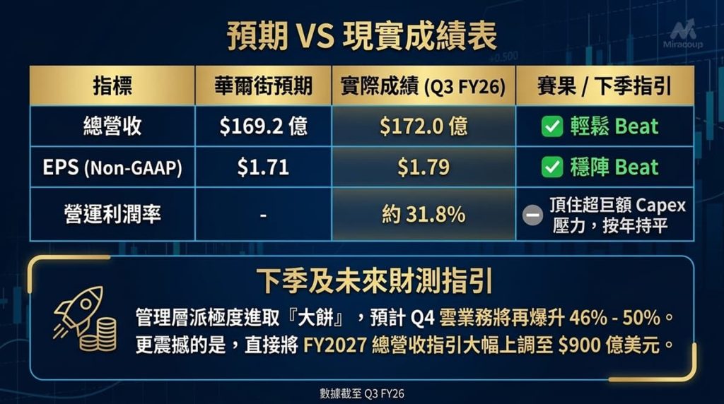 ORCL Q3 FY2026 預期與實際成績對比表，總營收與 EPS 雙雙輕鬆 Beat 華爾街預期