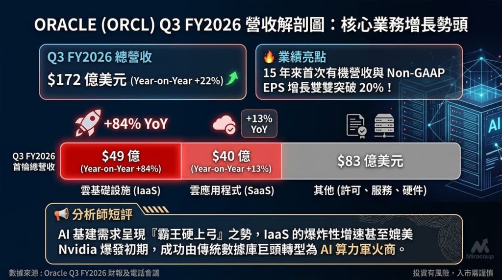 Oracle ORCL Q3 FY2026 營收解剖圖，顯示總營收 172 億美元及 IaaS 業務 84% 增長