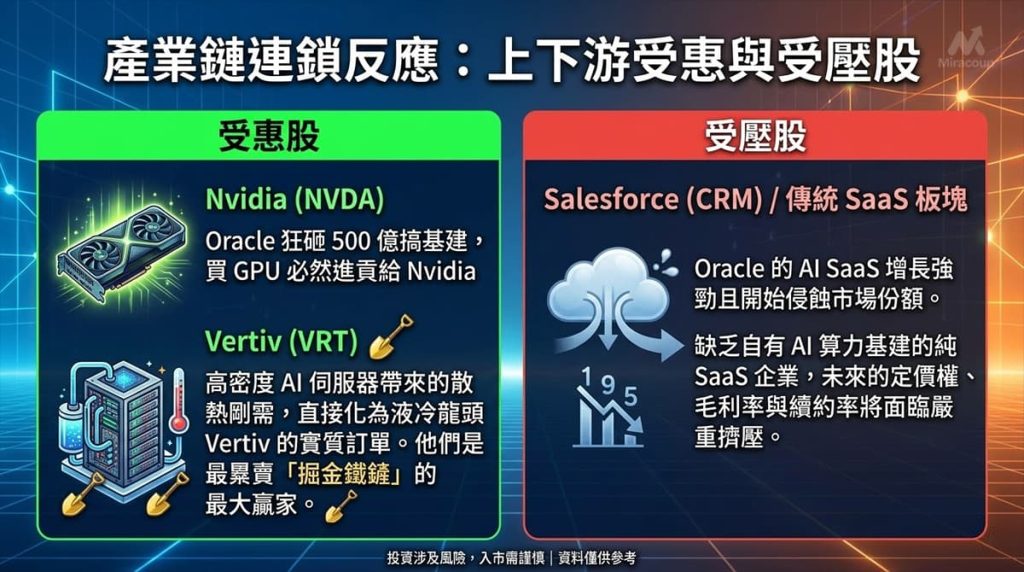 ORCL 產業鏈連鎖反應圖解，受惠股 Nvidia 與 Vertiv，受壓股 Salesforce