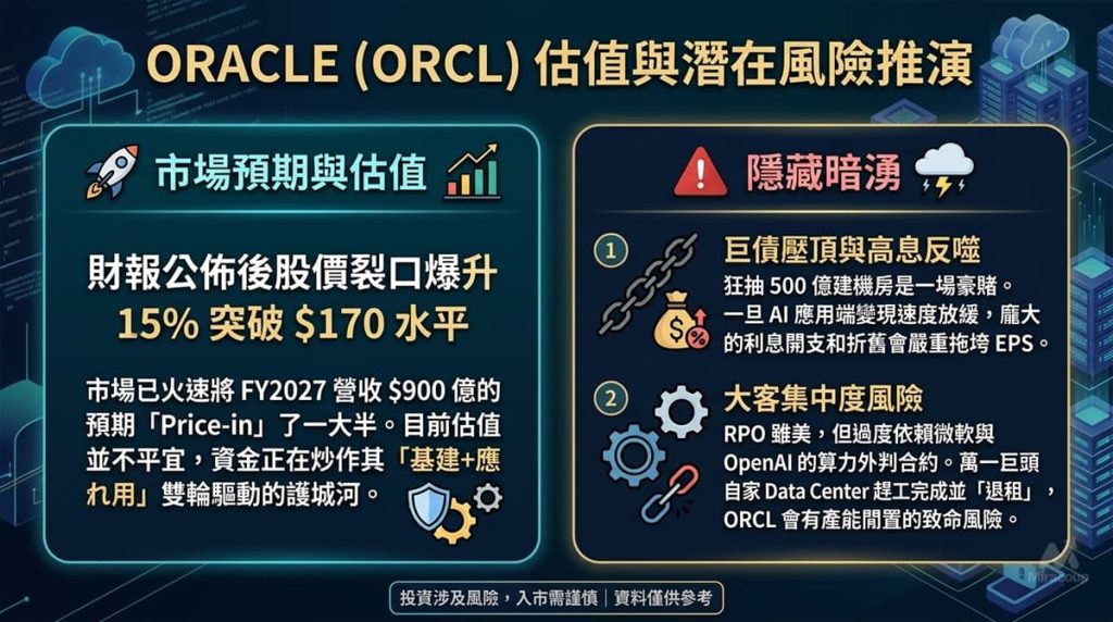 ORCL 估值與潛在風險推演，分析巨債壓頂與大客集中度風險