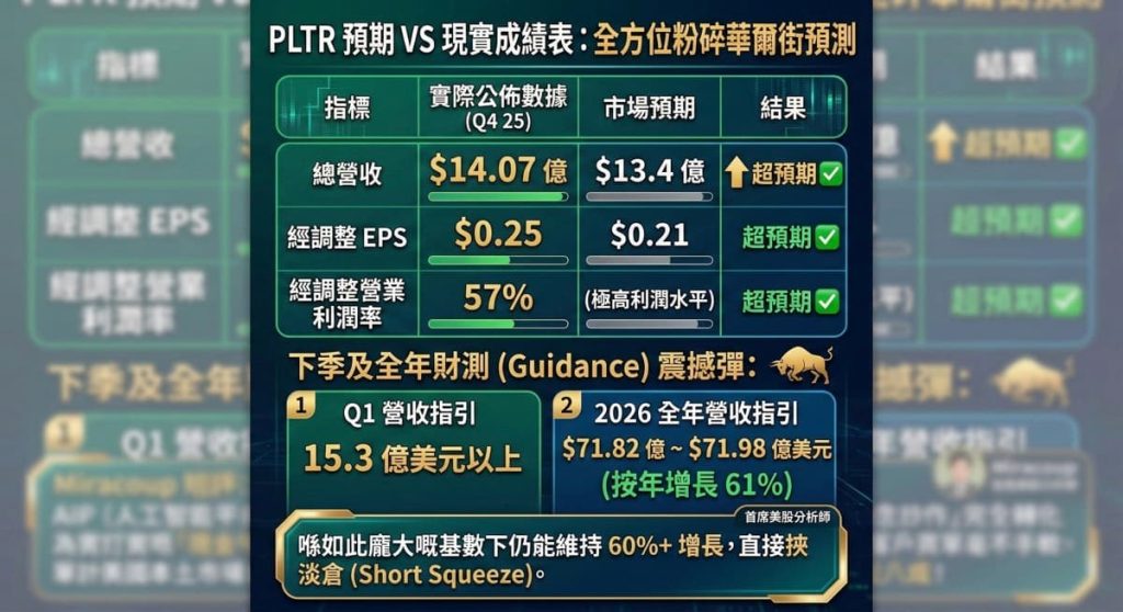 PLTR財報預期與實際數據對比圖表