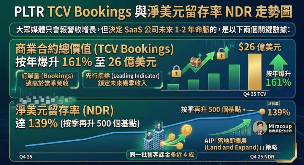 PLTR TCV Bookings與淨美元留存率NDR走勢圖