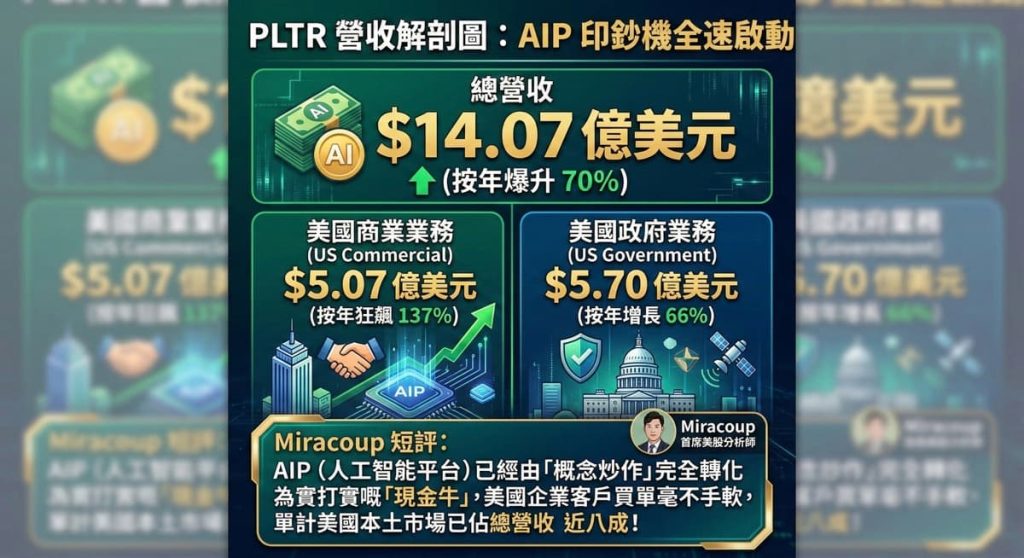 PLTR 2025年Q4營收解剖圖及核心業務板塊增長
