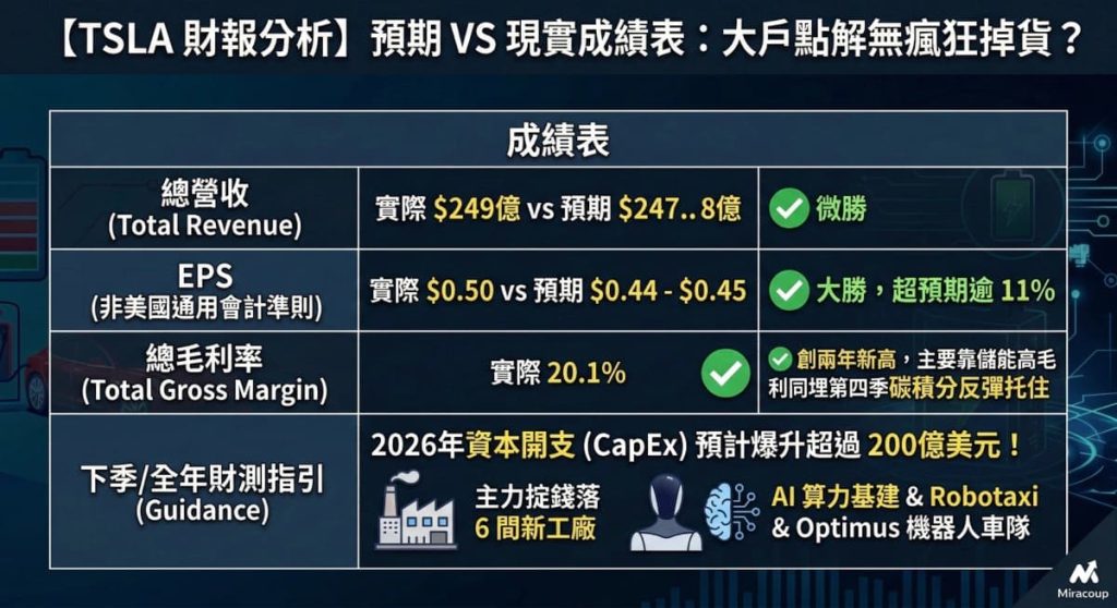 Tesla 2025 Q4 預期與實際數據對比清單