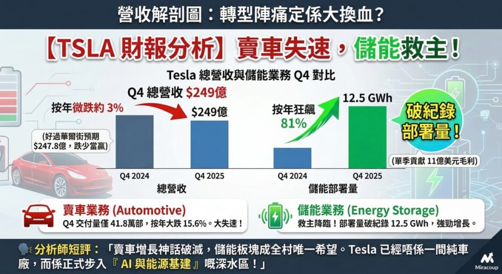 Tesla 總營收與儲能業務增長對比柱狀圖