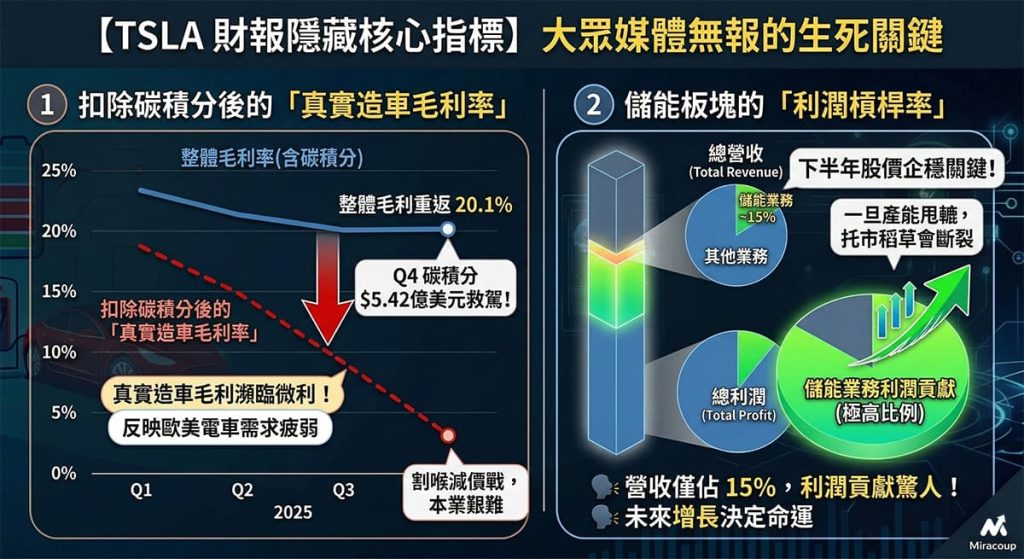 Tesla 2025 Q4 隱藏核心指標：大眾媒體無報的生死關鍵