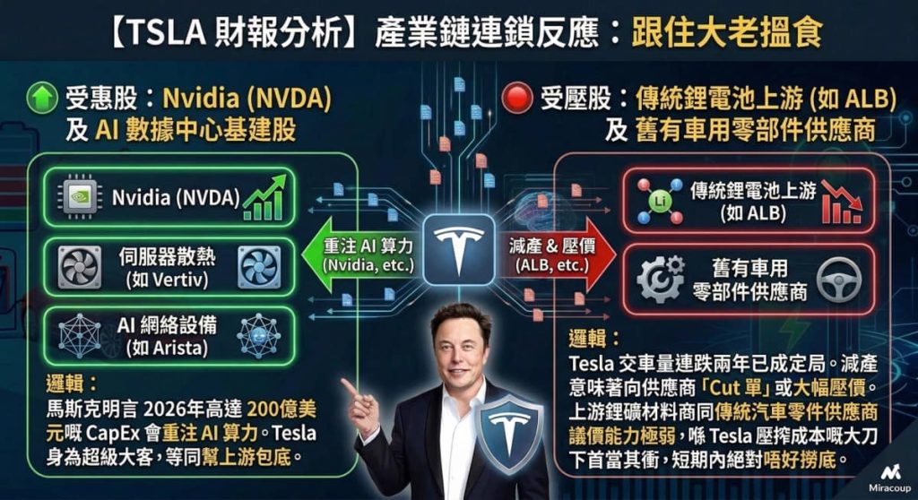 Tesla 2025 Q4 產業鏈連鎖反應