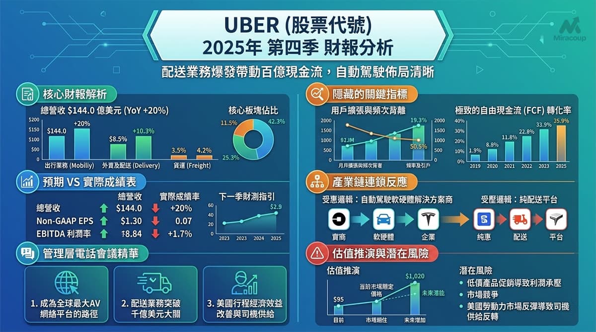 Uber財報分析 Uber Q4 2025 Earnings Analysis